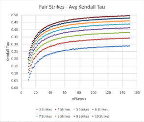 fair_strikes_avg_kendall_tau