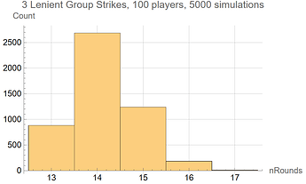 lenient_group_strikes_rounds_histogram