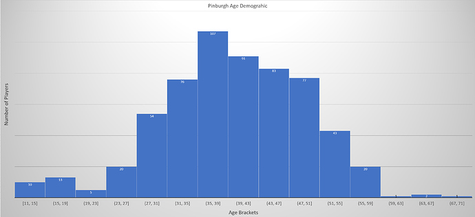 pinburgh-age