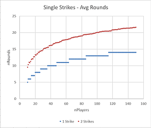 single_strikes_avg_rounds