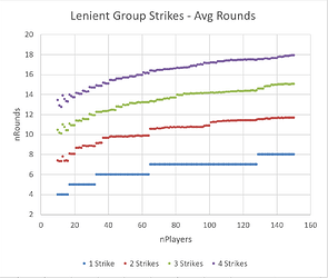 lenient_group_strikes_avg_rounds