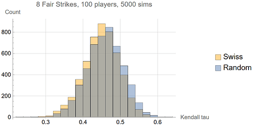 fair_strikes_kendall_tau_swiss_and_random