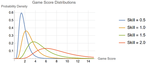 game_score_distributions