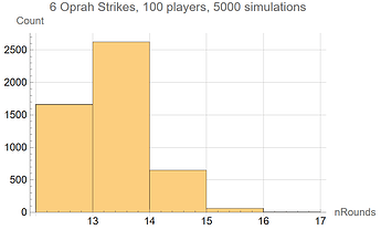 oprah_strikes_rounds_histogram