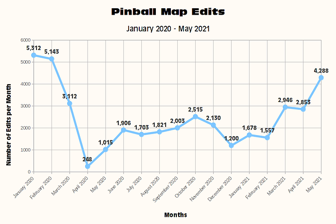 Pinball Map Edits Per Month - Jan 2020 thru May 2021