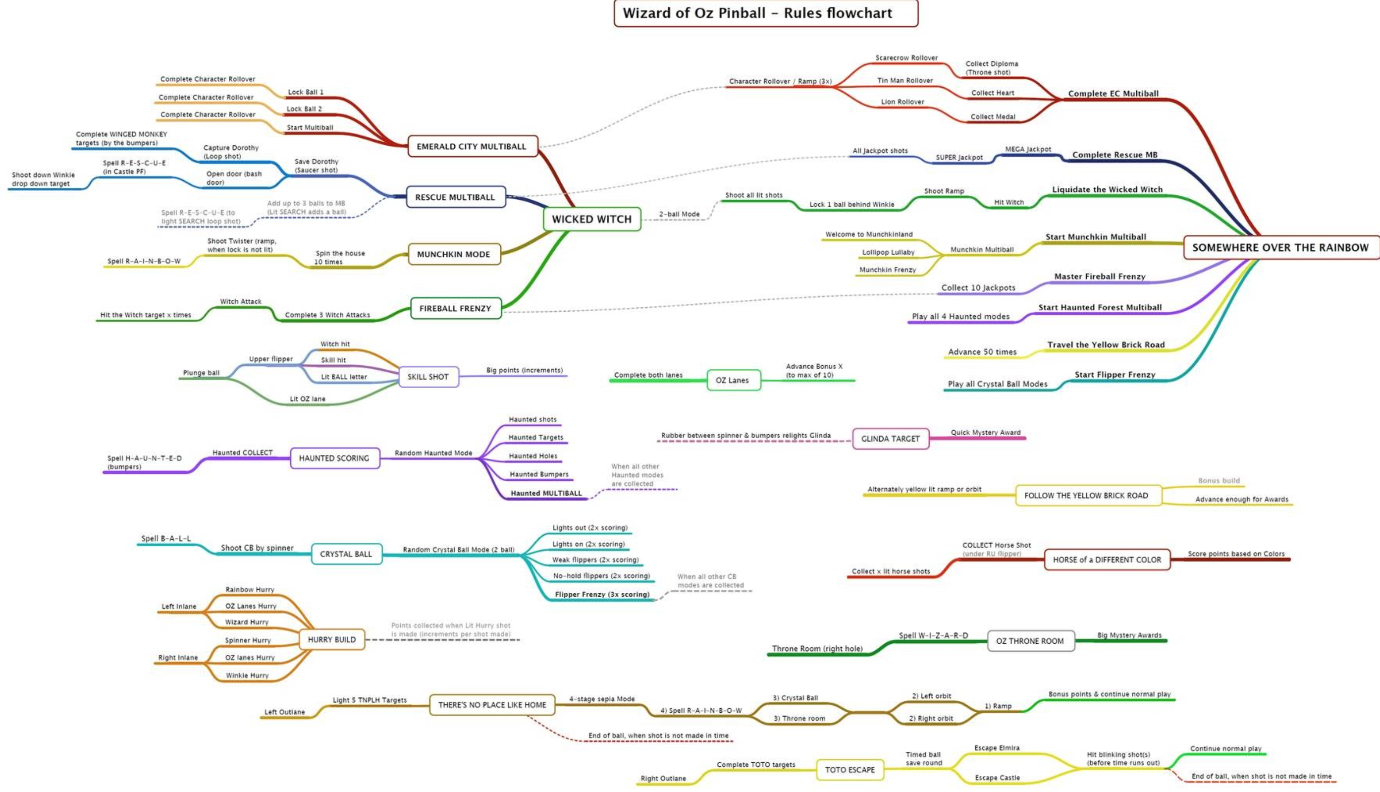 Mind Map Flow Chart