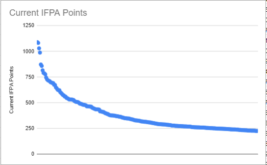 ifpa_point_distribution