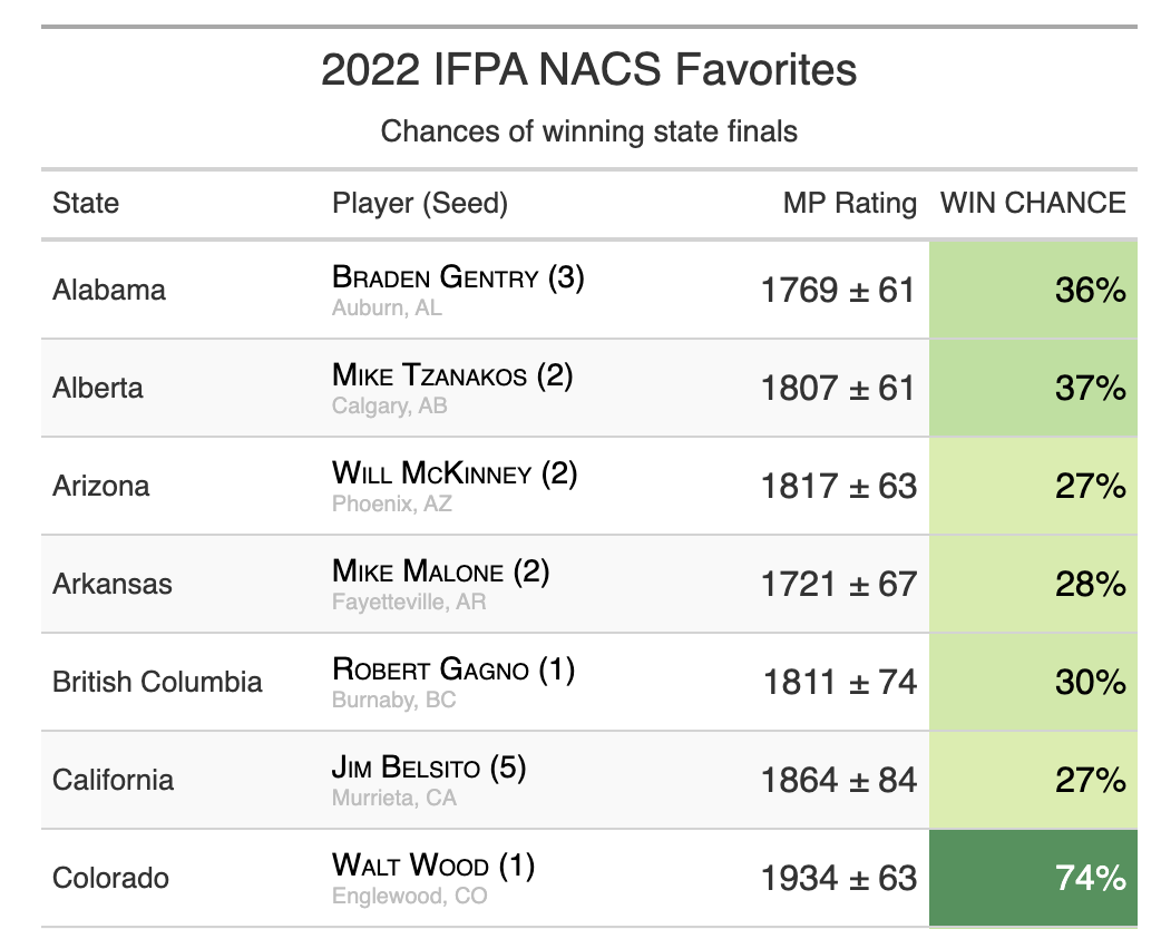 2022 NACS forecast for all states/provinces