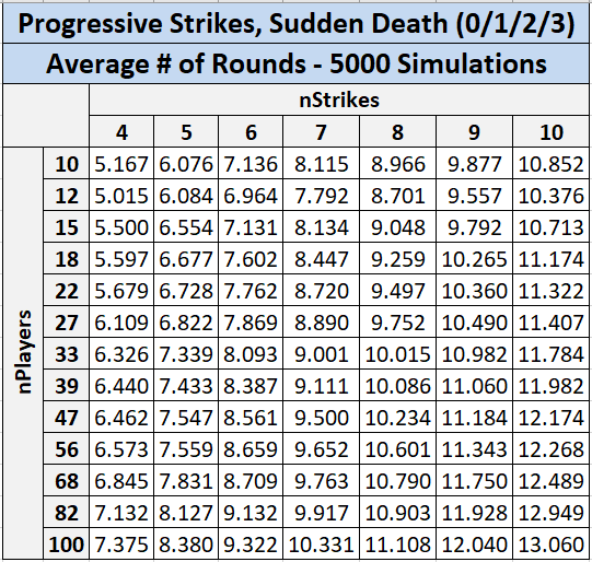 progressive_strikes_sudden_death_table
