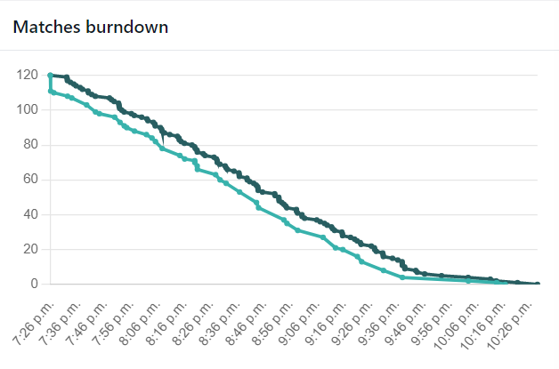 long-tail matches burndown