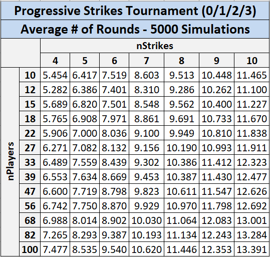progressive_strikes_table